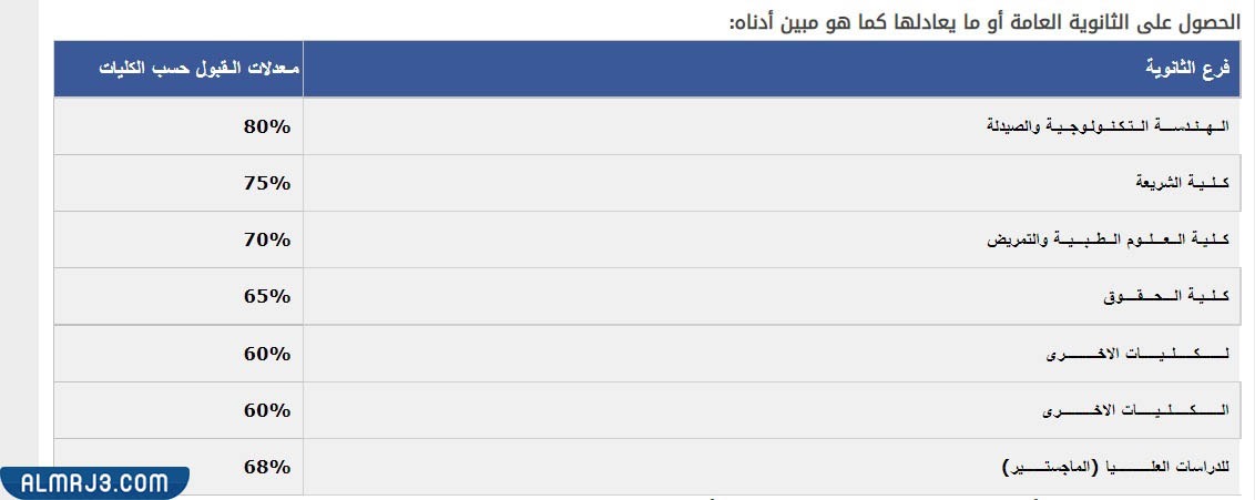 معدل قبول الجامعات الخاصه في الاردن 2022