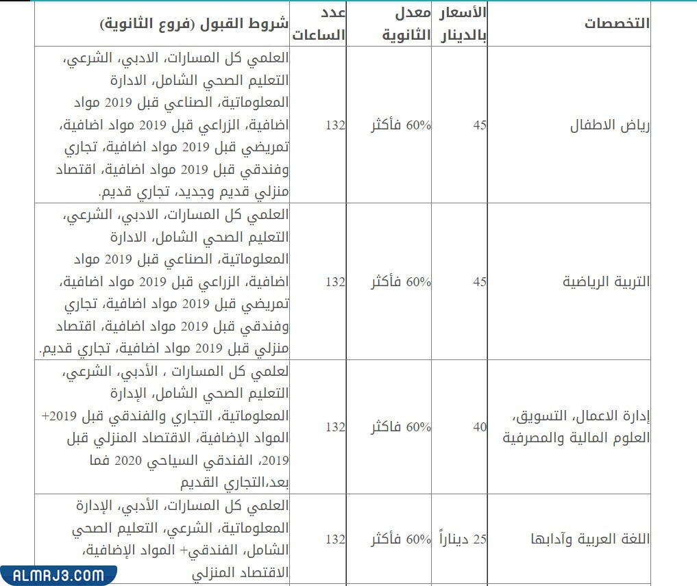 معدل قبول الجامعات الخاصه في الاردن 2022