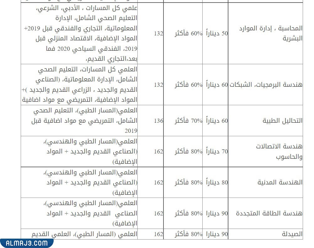 معدل قبول الجامعات الخاصه في الاردن 2022