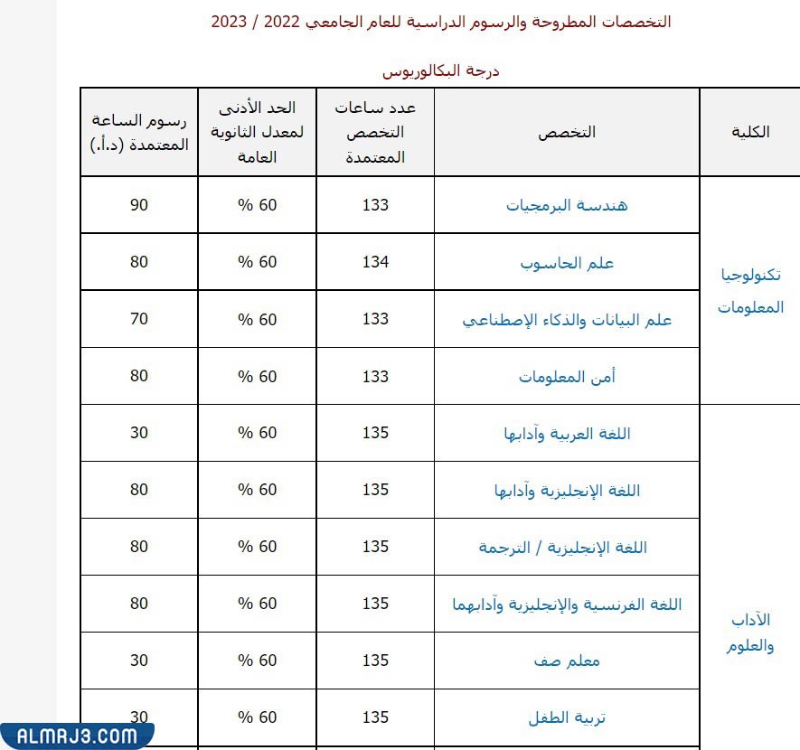 معدل قبول الجامعات الخاصه في الاردن 2022