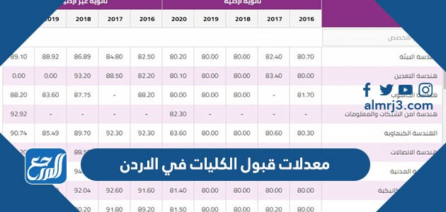 معدلات قبول الكليات في الاردن