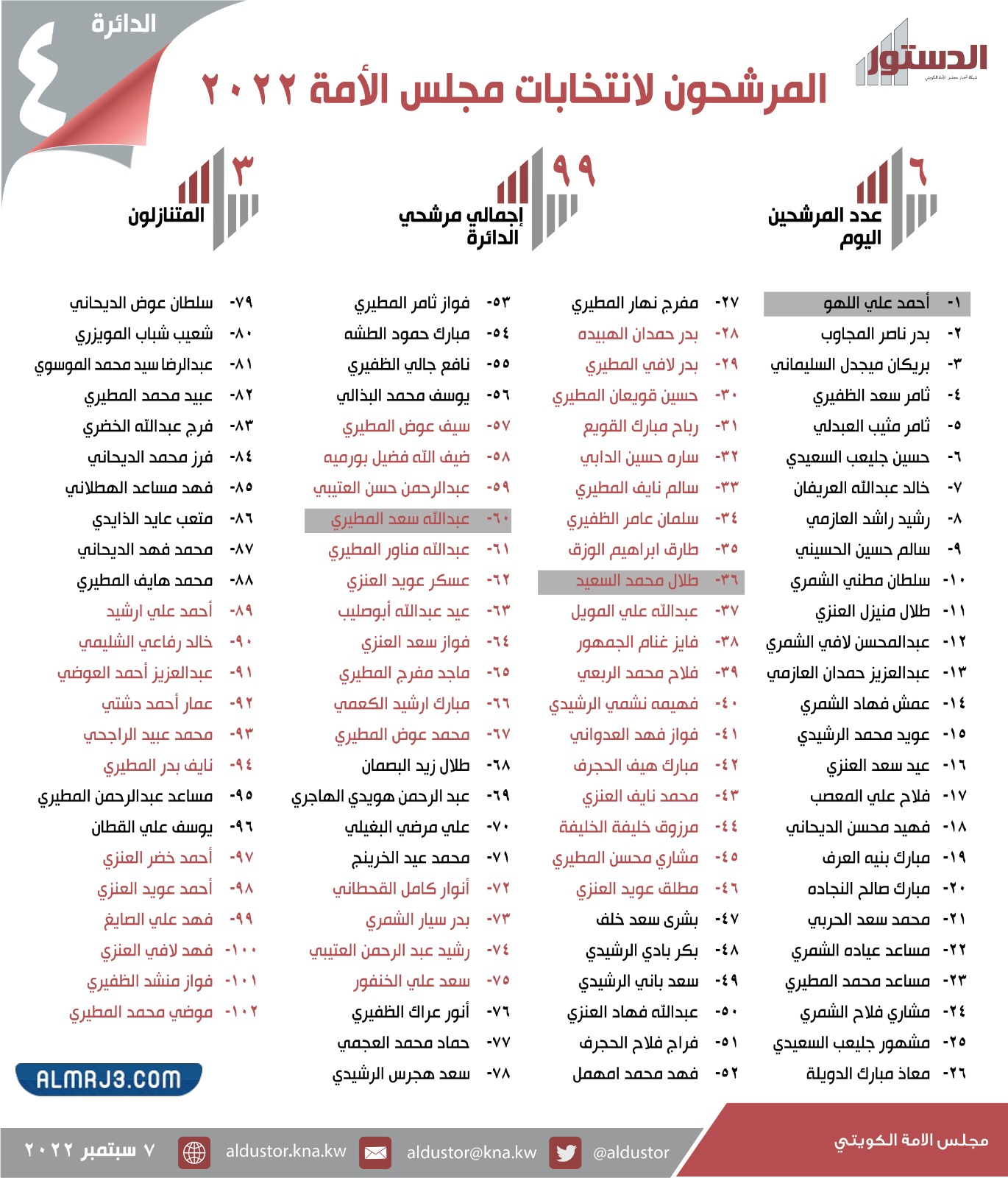 أسماء المرشحين لانتخابات مجلس الأمة 2022