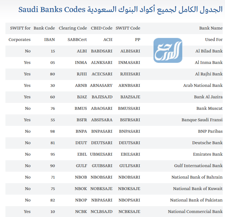 رموز البنوك السعودية في الآيبان