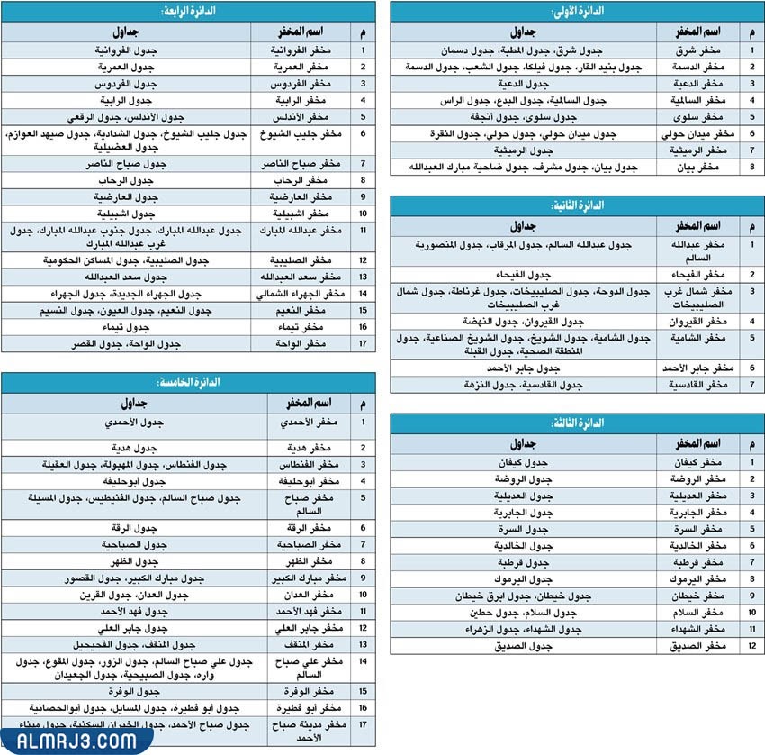 القوائم الانتخابية pdf 2022 الكويت