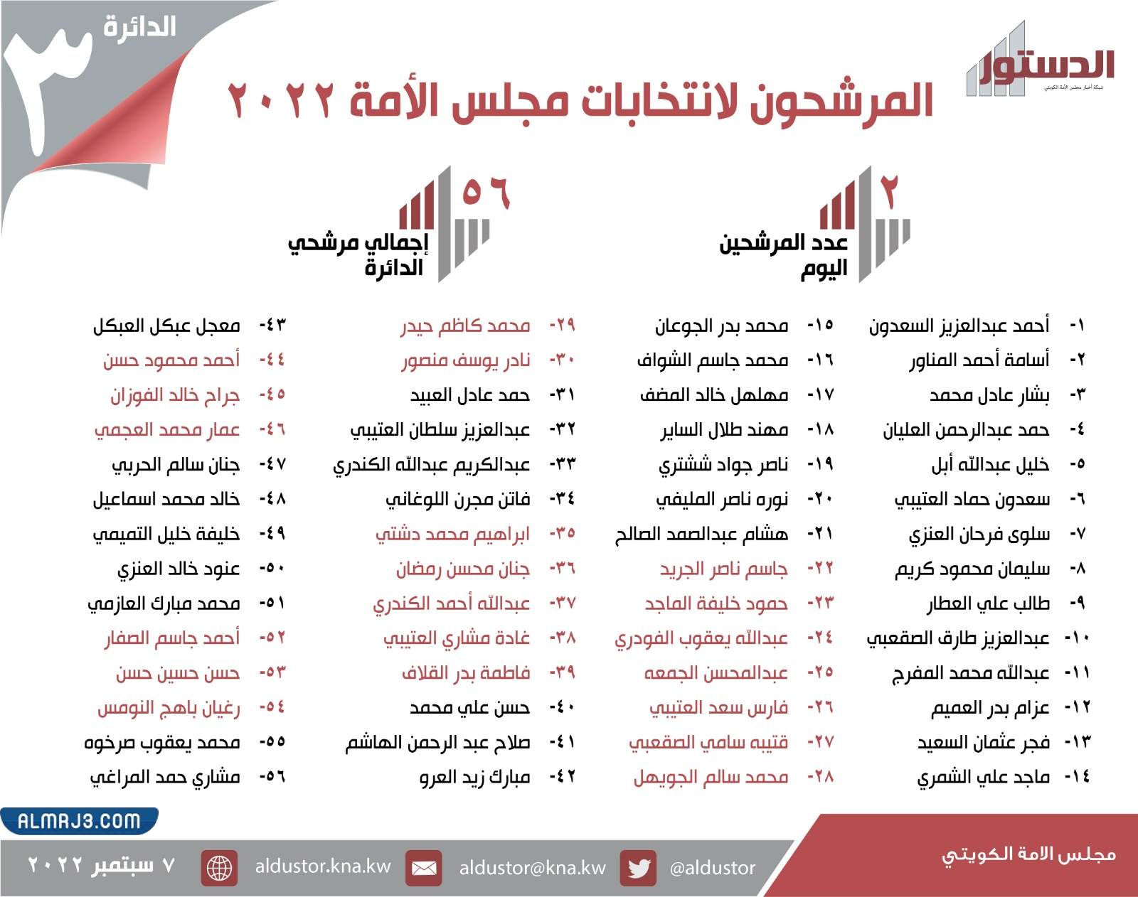 أسماء المرشحين لانتخابات مجلس الامة 2022