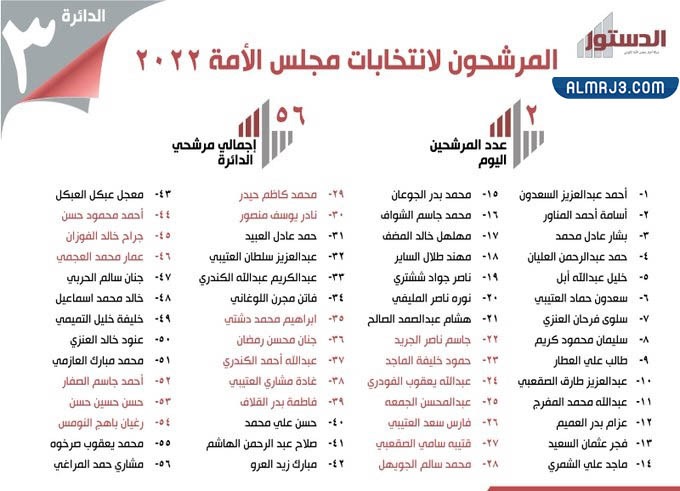 أسماء مرشحين الدائرة الثالثة لمجلس الأمة