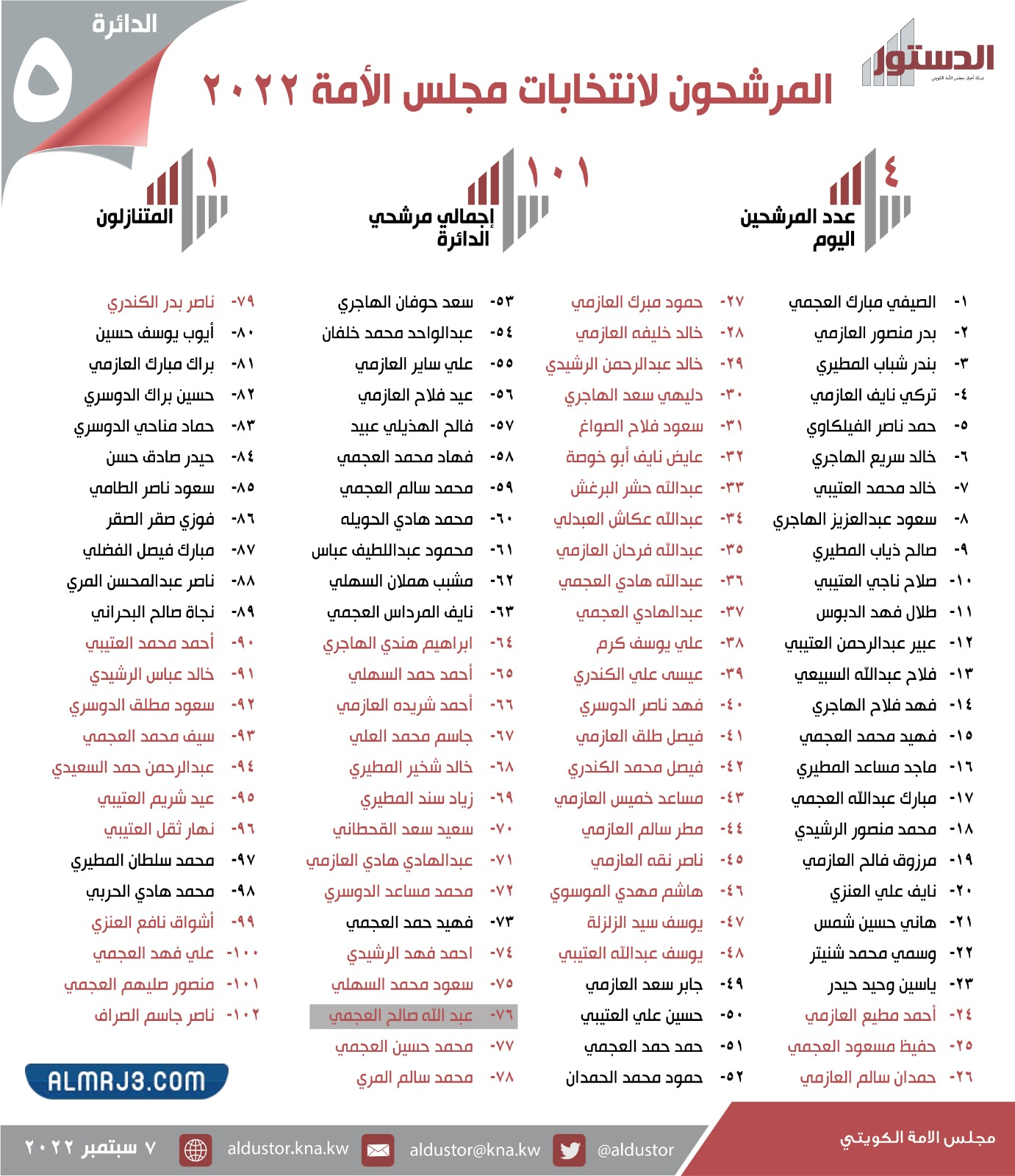 أسماء مرشحين الدائرة الخامسة لمجلس الأمة ٢٠٢٢ الكويت