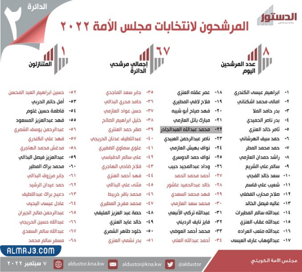 المرشحون لانتخابات مجلس الأمة في الكويت 2022 الدائرة الثانية