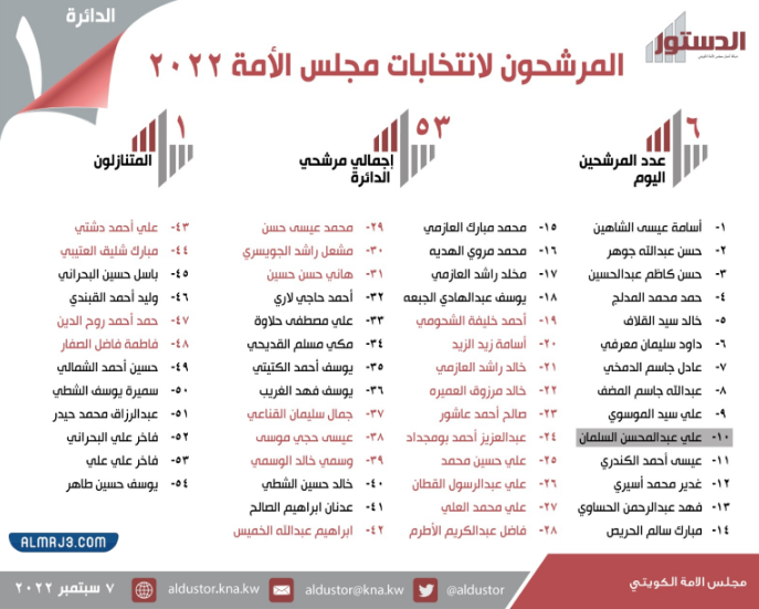 المرشحين في الدائرة الانتخابية الأولى لمجلس الأمة