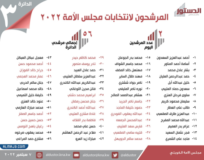 المرشحين في الدائرة الانتخابية الثالثة لمجلس الأمة