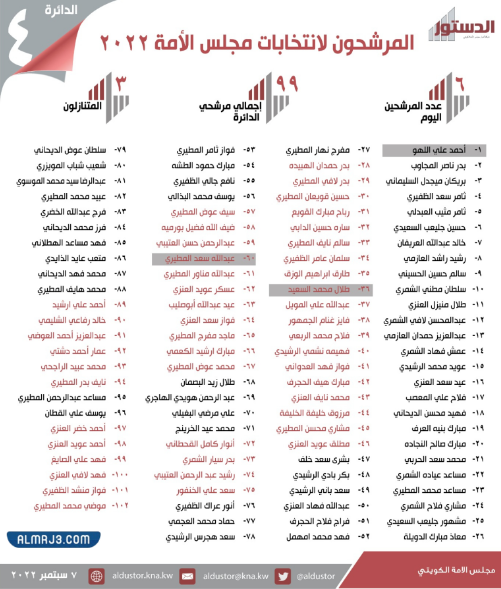 المرشحين في الدائرة الانتخابية الرابعة لمجلس الأمة