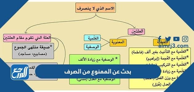 بحث عن الممنوع من الصرف كامل جاهز للطباعة