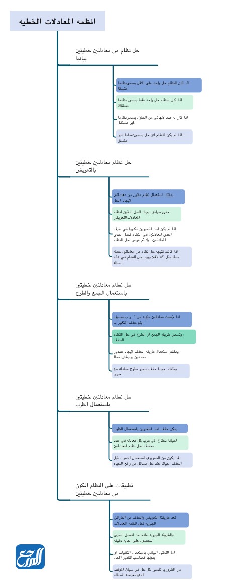 خريطة مفاهيم رياضيات اول متوسط