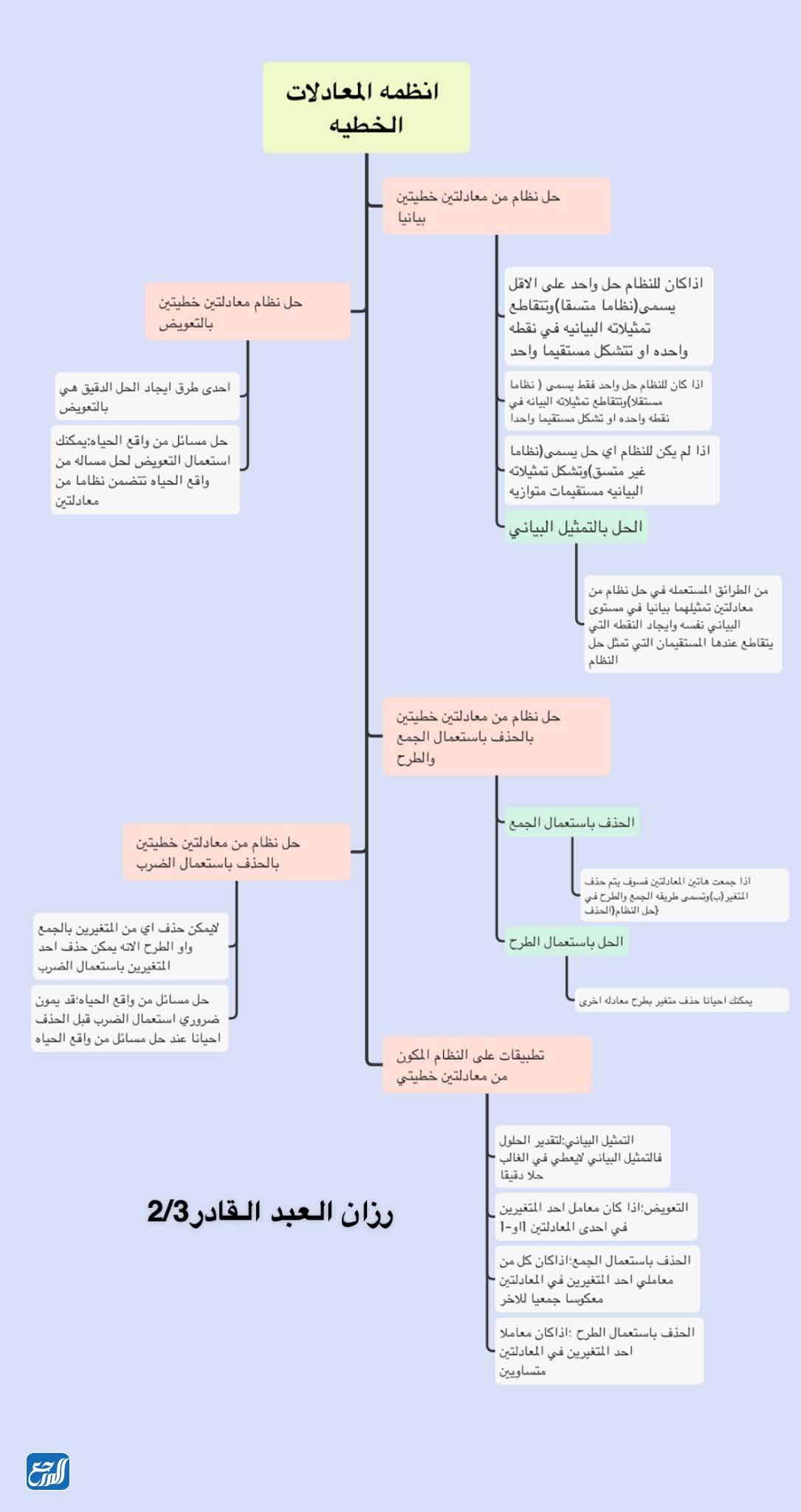 خريطة مفاهيم رياضيات اول متوسط