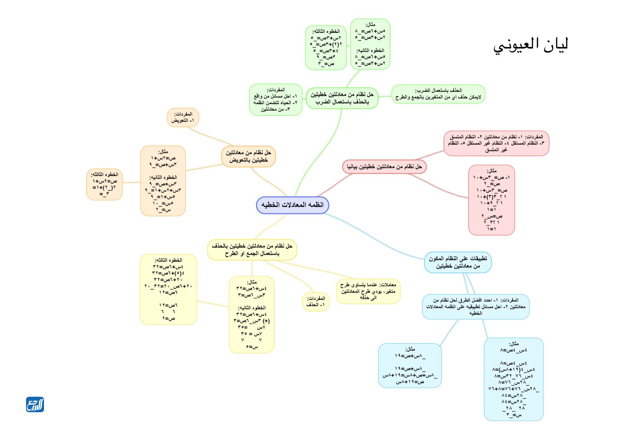 خريطة مفاهيم رياضيات اول متوسط