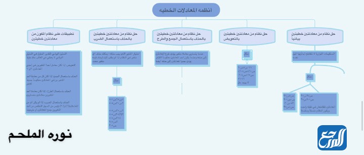 خريطة مفاهيم رياضيات اول متوسط