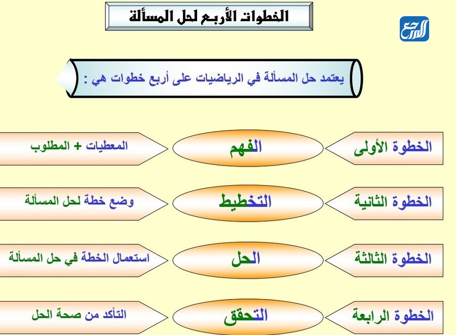 خريطة مفاهيم رياضيات اول متوسط