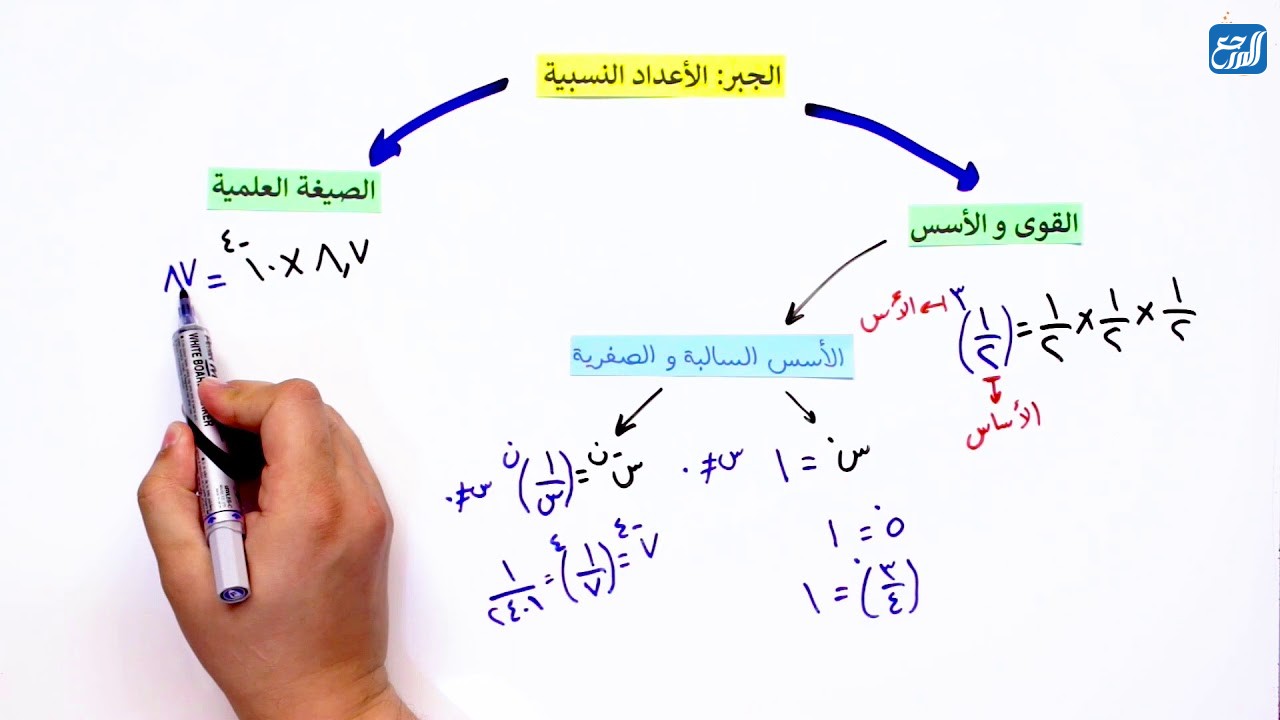 خريطة مفاهيم رياضيات اول متوسط