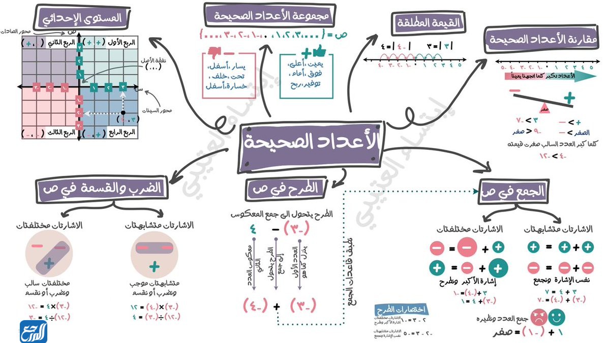 خريطة مفاهيم رياضيات اول متوسط