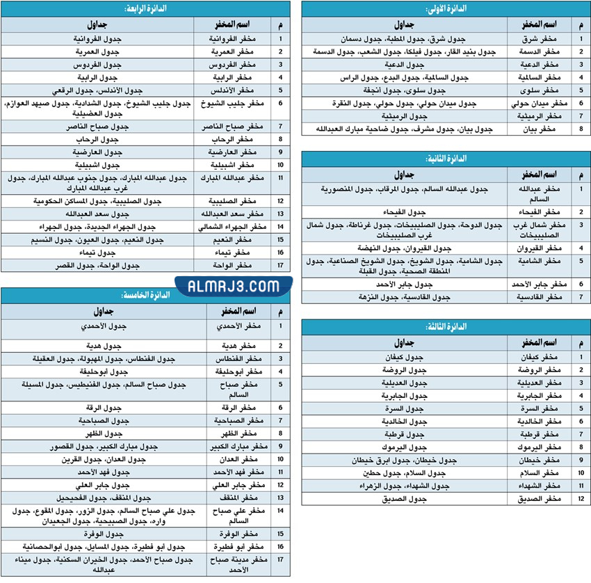 عدد الدوائر الانتخابية في الكويت 2022