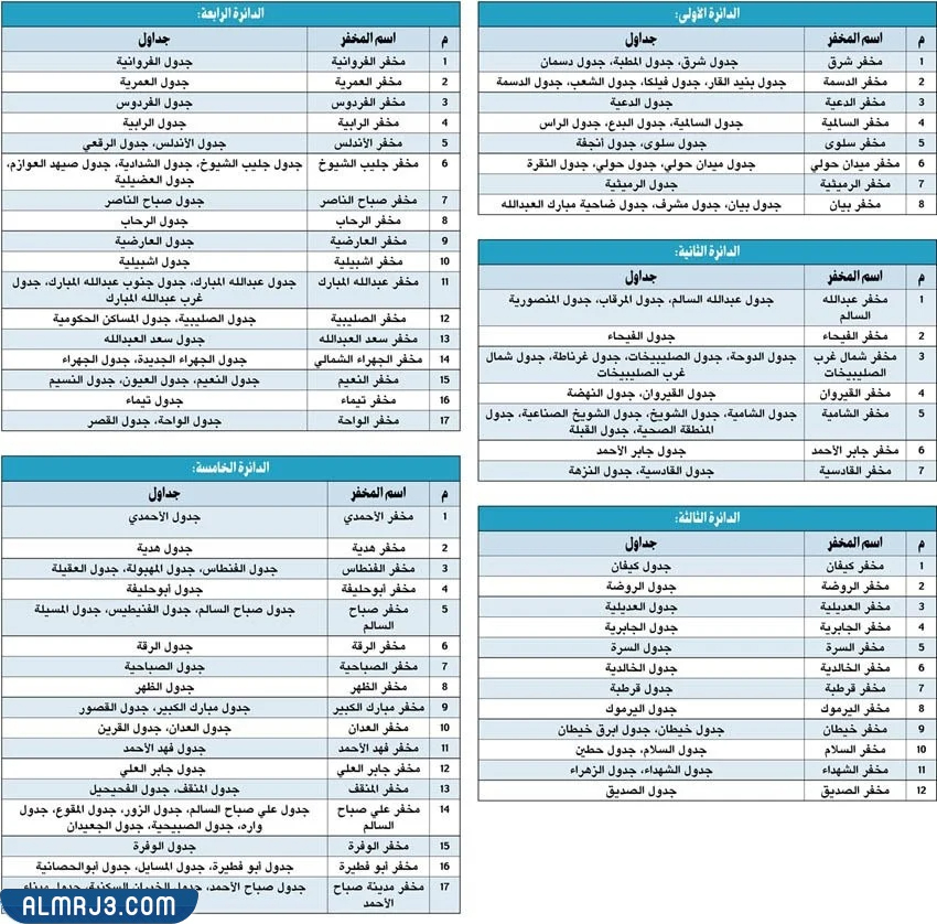 كشوف الناخبين 2022 الكويت