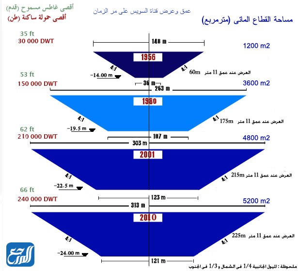 كم عرض قناة السويس الجديدة بالمتر