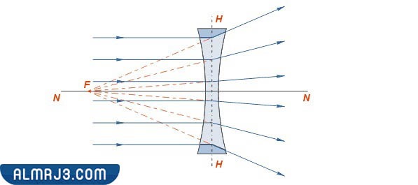 ما هي بؤرة العدسة المقعرة