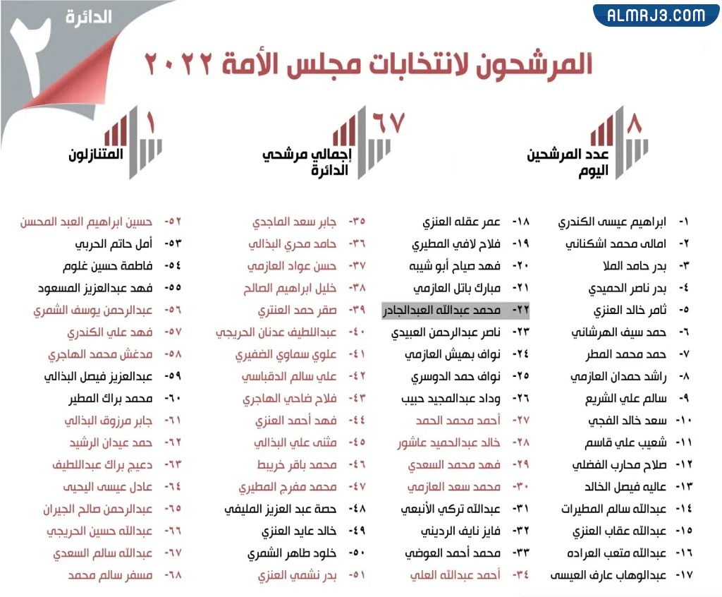 مرشحين مجلس الأمة 2022