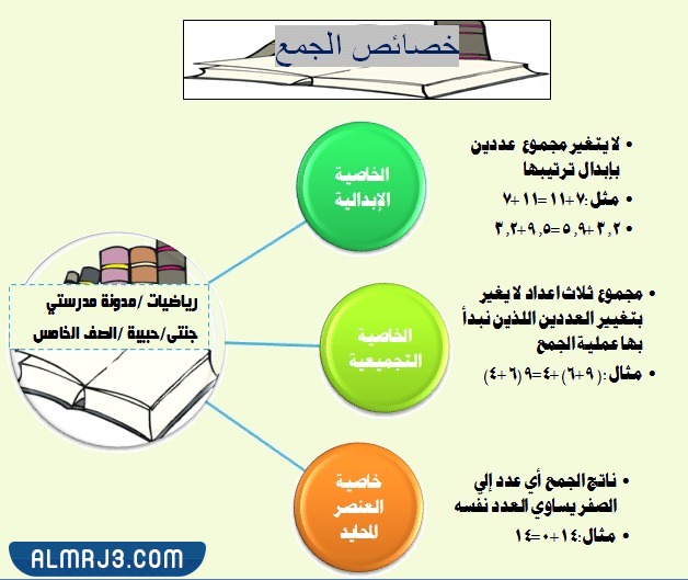 مطويات عن خصائص الجمع جاهزة للطباعة