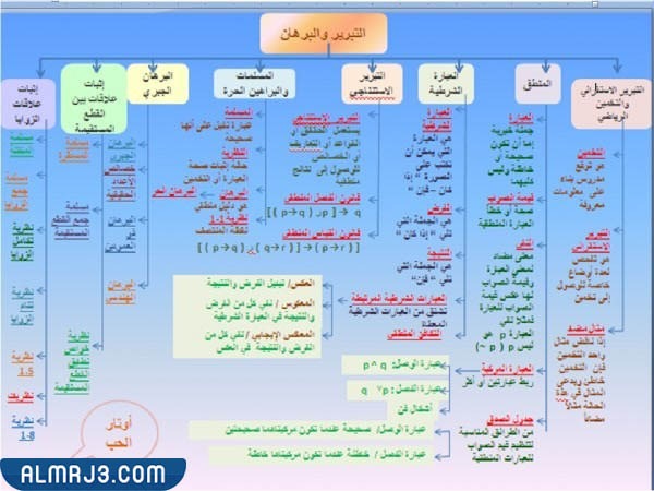 مطوية رياضيات اول ثانوي الفصل الاول التبرير والبرهان