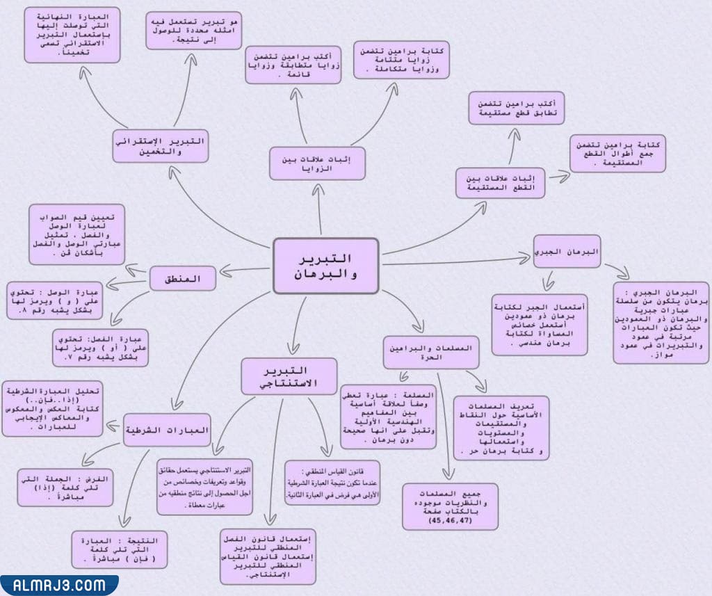 مطوية رياضيات اول ثانوي الفصل الاول التبرير والبرهان