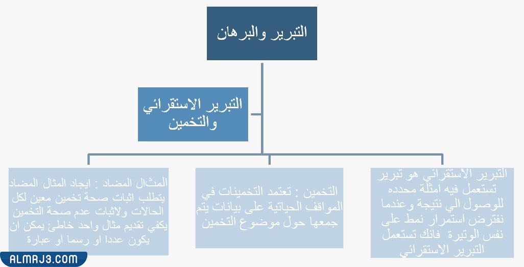 مطوية رياضيات اول ثانوي الفصل الاول التبرير والبرهان