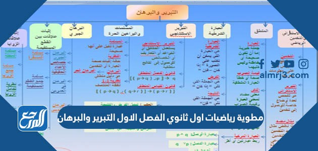مطوية رياضيات اول ثانوي الفصل الاول التبرير والبرهان