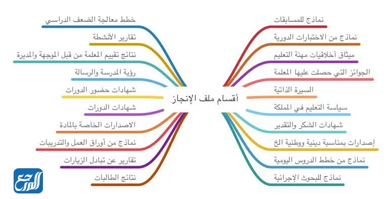 ملف انجاز رياض أطفال للترقية