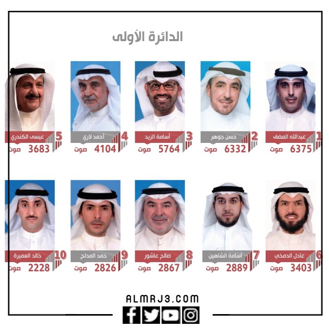نتائج انتخابات مجلس الأمة 2022 الدائرة الأولى