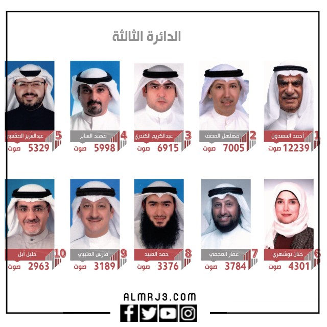 نتائج انتخابات مجلس الأمة 2022 الدائرة الثالثة