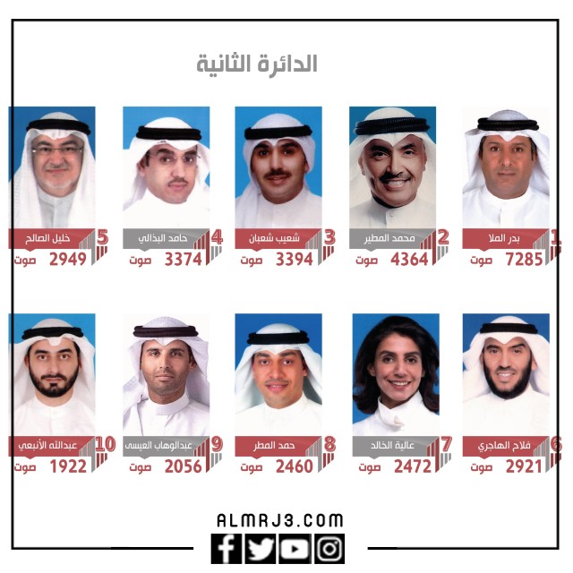 نتائج انتخابات مجلس الأمة 2022 الدائرة الثانية