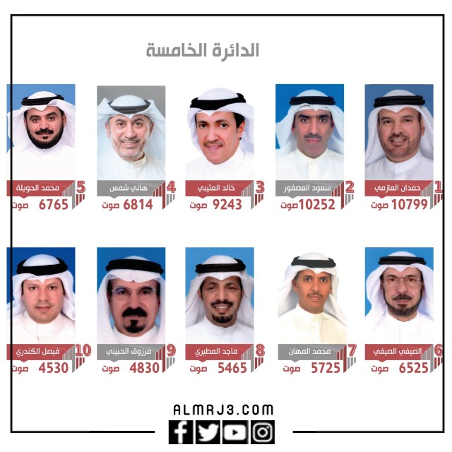 نتائج انتخابات مجلس الأمة 2022 الدائرة الخامسة