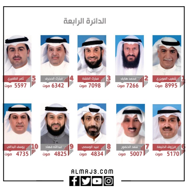 نتائج انتخابات مجلس الأمة 2022 الدائرة الرابعة