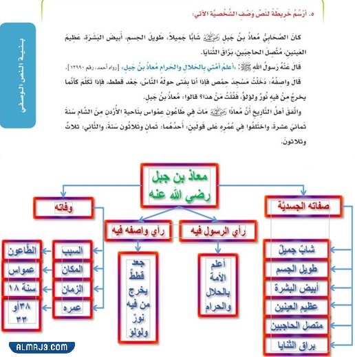 صور لخريطة نص وصف شخصية ما