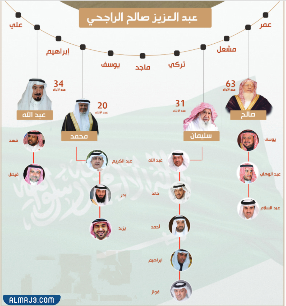 من هم أخوة عَبدُالله الرَاجحي