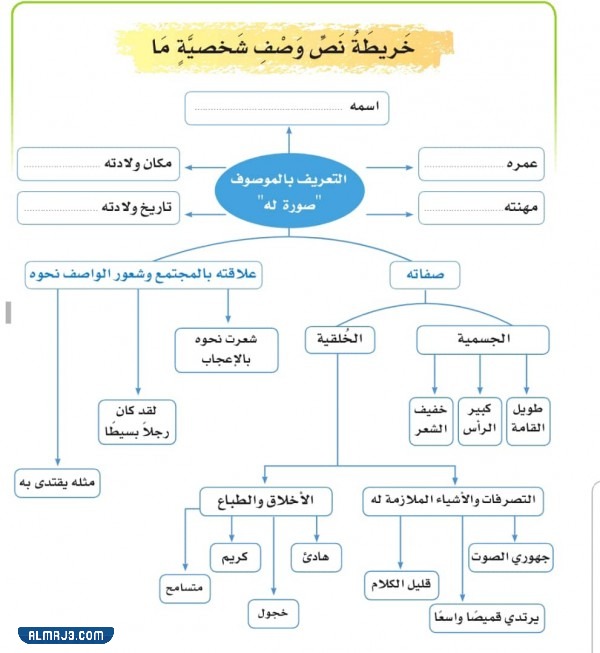 صور لخريطة نص وصف شخصية ما