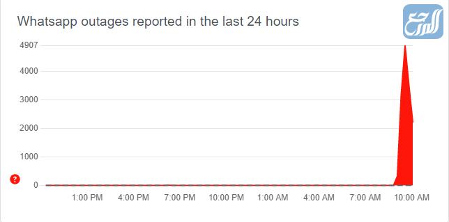 هل يوجد مشكلة في الواتس اب اليوم