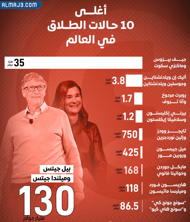 أغلى حالات الطلاق في العالم