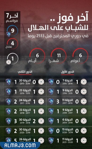 اخر فوز للشباب على الهلال