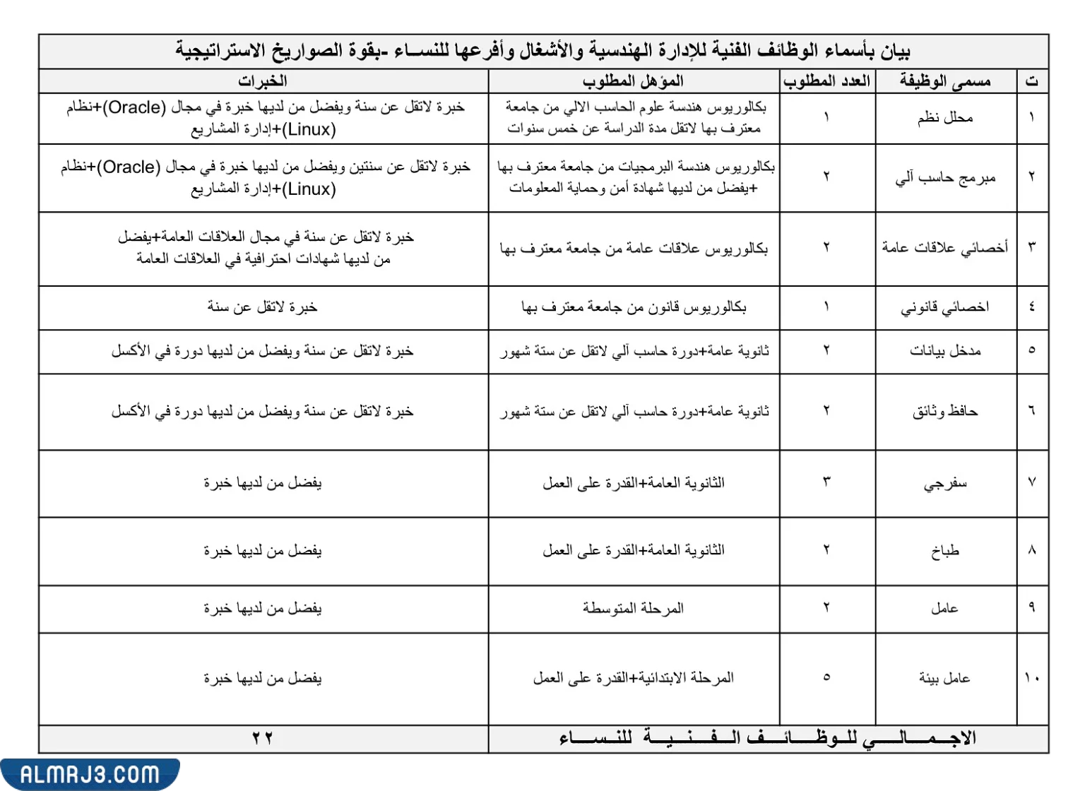 التخصصات المطلوبة قوة الصواريخ الاستراتيجية 1444