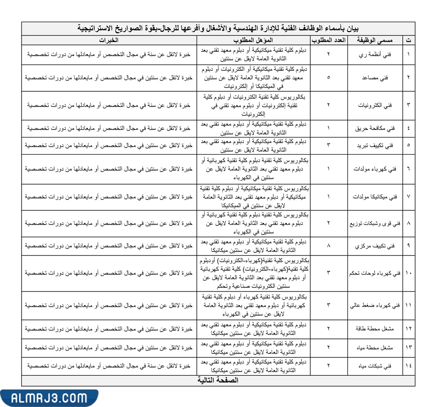 التخصصات المطلوبة قوة الصواريخ الاستراتيجية 1444