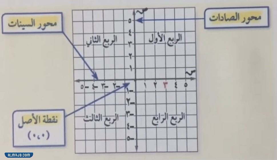 المستوى الإحداثي