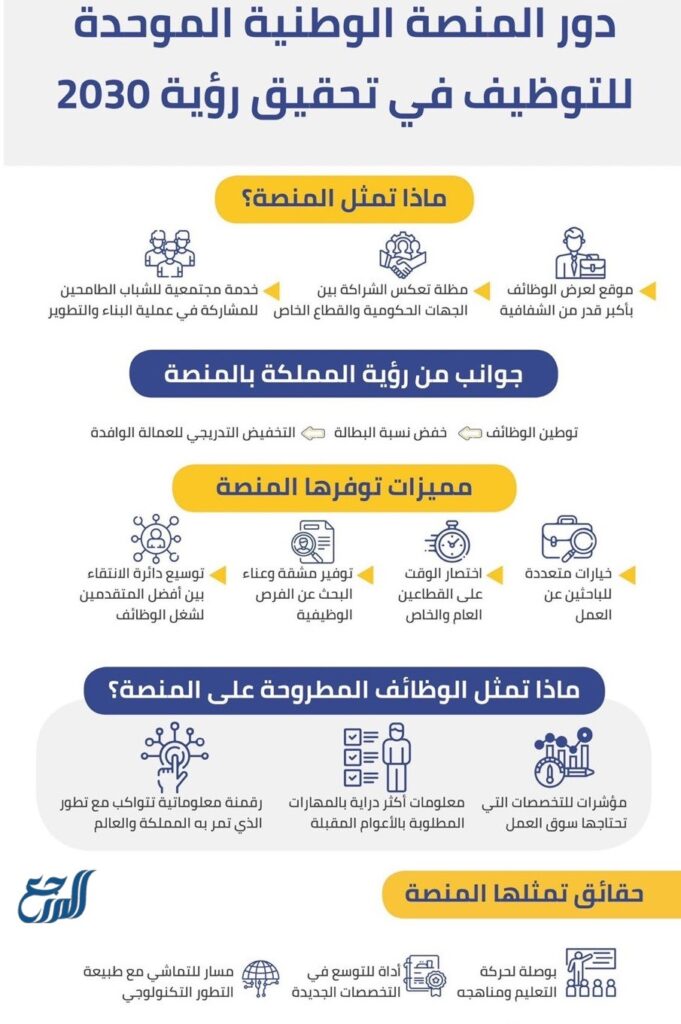 المنصة الوطنية الموحدة للتوظيف 1444