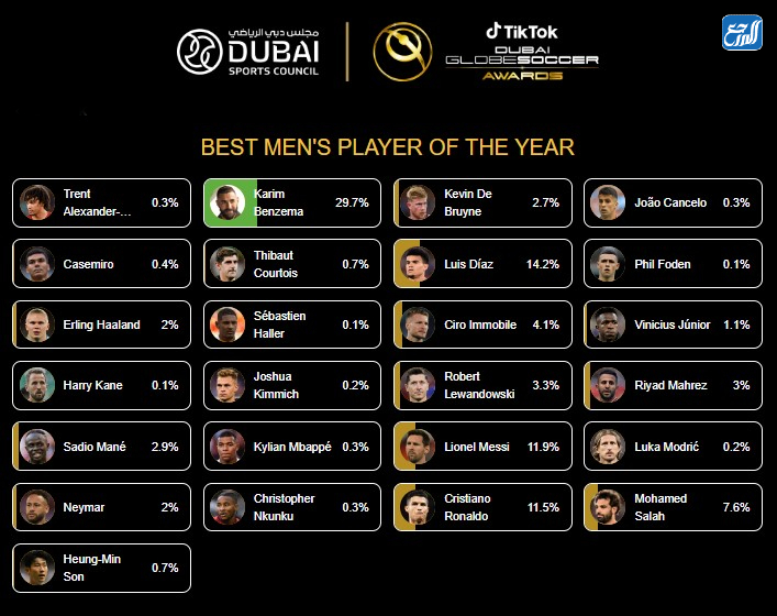 طريقة التصويت لمحمد صلاح في جائزة جلوب سوكر